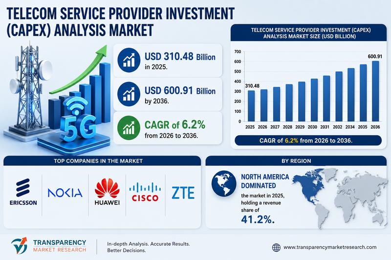 استثمارات شركات الاتصالات العالمية تتجه لـ 600.91 مليار دولار بحلول 2036